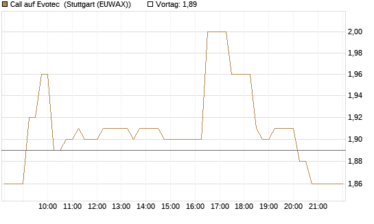 Call auf Evotec [Société Générale Effekten GmbH] Chart