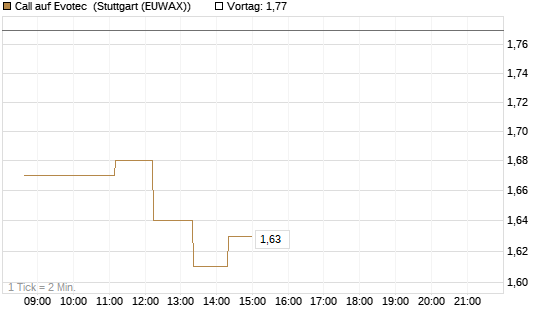 Call auf Evotec [Société Générale Effekten GmbH] Chart
