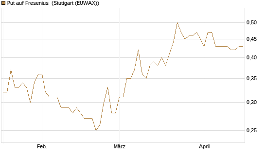 Put auf Fresenius [Société Générale Effekten GmbH] Chart