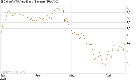 Call auf MTU Aero Engines [Société Générale Effekten GmbH] Chart