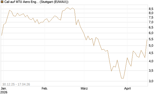 Call auf MTU Aero Engines [Société Générale Effekten GmbH] Chart