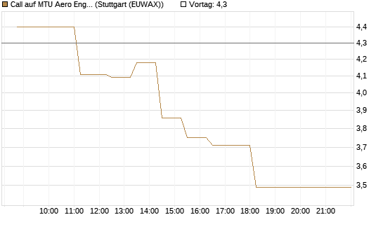 Call auf MTU Aero Engines [Société Générale Effekten GmbH] Chart