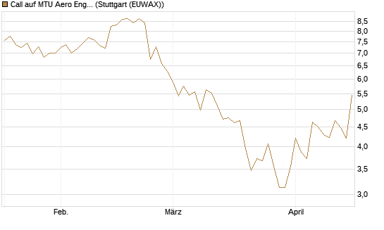 Call auf MTU Aero Engines [Société Générale Effekten GmbH] Chart