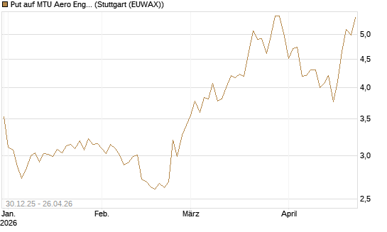 Put auf MTU Aero Engines [Société Générale Effekten GmbH] Chart