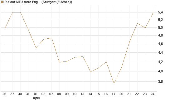 Put auf MTU Aero Engines [Société Générale Effekten GmbH] Chart
