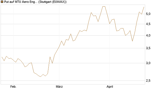 Put auf MTU Aero Engines [Société Générale Effekten GmbH] Chart