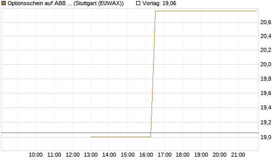 Optionsschein auf ABB Ltd [Goldman Sachs Bank Europe SE] Chart