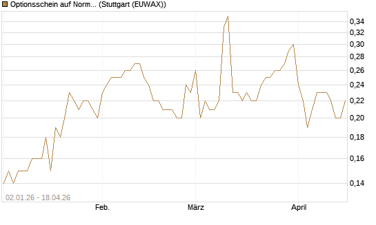 Optionsschein auf Norma Group [Goldman Sachs Bank Europe SE] Chart