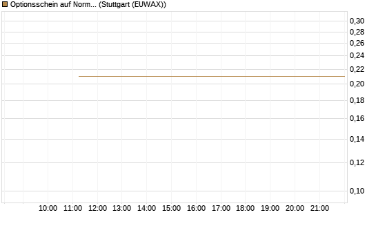 Optionsschein auf Norma Group [Goldman Sachs Bank Europe SE] Chart