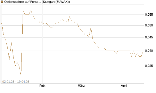 Optionsschein auf Porsche Automobil Holding SE Vz [Goldman Sachs Bank Europe SE] Chart