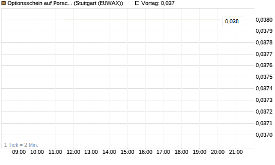 Optionsschein auf Porsche Automobil Holding SE Vz [Goldman Sachs Bank Europe SE] Chart