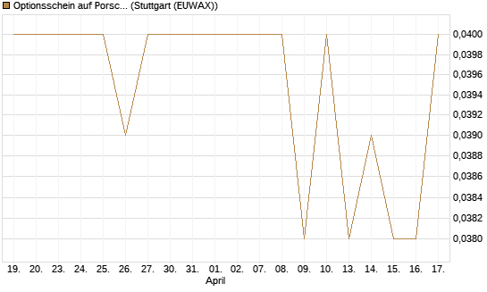 Optionsschein auf Porsche Automobil Holding SE Vz [Goldman Sachs Bank Europe SE] Chart