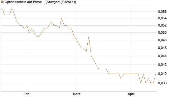 Optionsschein auf Porsche Automobil Holding SE Vz [Goldman Sachs Bank Europe SE] Chart