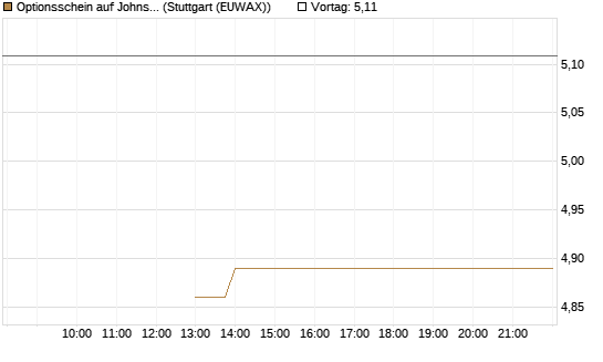 Optionsschein auf Johnson & Johnson [Goldman Sachs Bank Europe SE] Chart