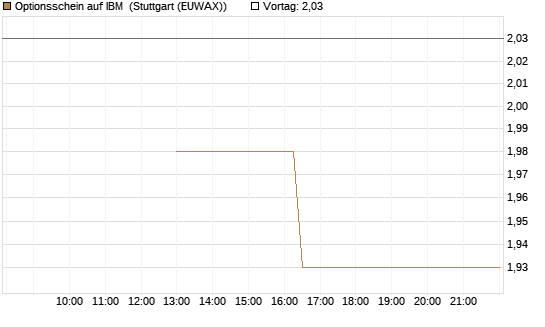 Optionsschein auf IBM [Goldman Sachs Bank Europe SE] Chart