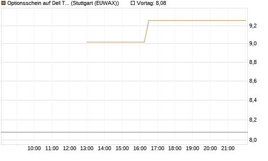 Optionsschein auf Dell Technologies [Goldman Sachs Bank Europe SE] Chart