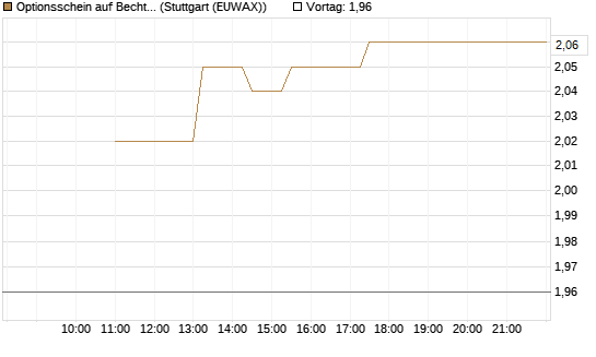 Optionsschein auf Bechtle [Goldman Sachs Bank Europe SE] Chart