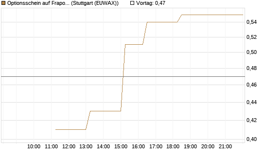 Optionsschein auf Fraport [Goldman Sachs Bank Europe SE] Chart