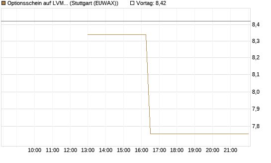 Optionsschein auf LVMH [Goldman Sachs Bank Europe SE] Chart