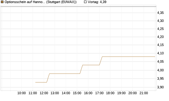 Optionsschein auf Hannover Rück [Goldman Sachs Bank Europe SE] Chart