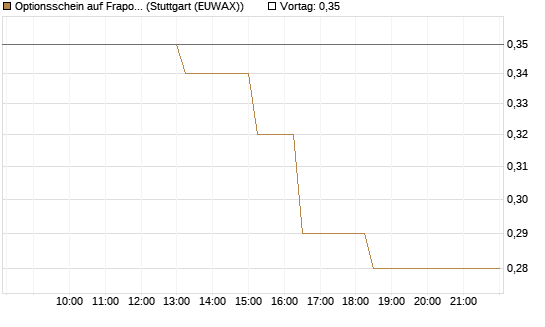 Optionsschein auf Fraport [Goldman Sachs Bank Europe SE] Chart
