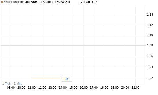Optionsschein auf ABB Ltd [Goldman Sachs Bank Europe SE] Chart