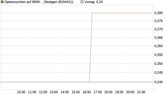 Optionsschein auf BMW St [Goldman Sachs Bank Europe SE] Chart