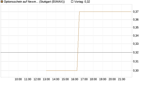 Optionsschein auf Newmont [Goldman Sachs Bank Europe SE] Chart