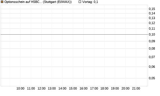 Optionsschein auf HSBC Holdings [Goldman Sachs Bank Europe SE] Chart