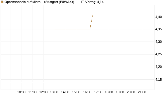 Optionsschein auf Microsoft [Goldman Sachs Bank Europe SE] Chart
