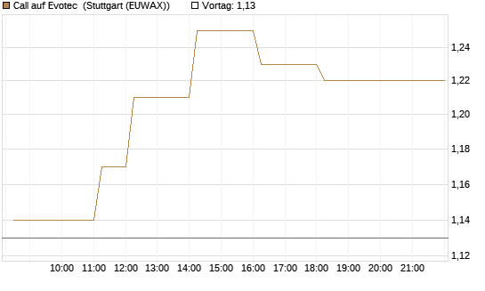 Call auf Evotec [HSBC Trinkaus & Burkhardt GmbH] Chart