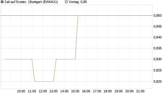 Call auf Evotec [HSBC Trinkaus & Burkhardt GmbH] Chart