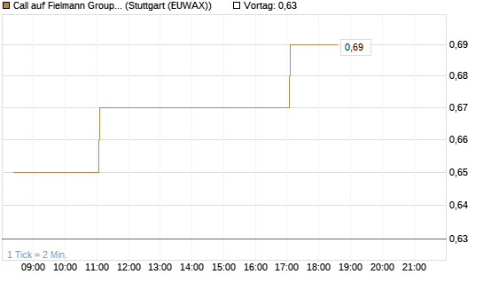 Call auf Fielmann Group [HSBC Trinkaus & Burkhardt GmbH] Chart