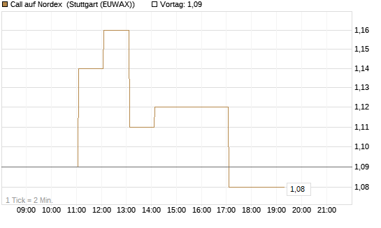 Call auf Nordex [HSBC Trinkaus & Burkhardt GmbH] Chart