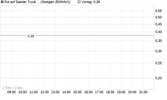Put auf Daimler Truck Holding [HSBC Trinkaus & Burkhardt GmbH] Chart