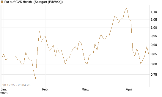 Put auf CVS Health [BNP Paribas Emissions- und Handelsges.] Chart