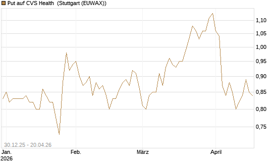 Put auf CVS Health [BNP Paribas Emissions- und Handelsges.] Chart
