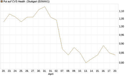 Put auf CVS Health [BNP Paribas Emissions- und Handelsges.] Chart