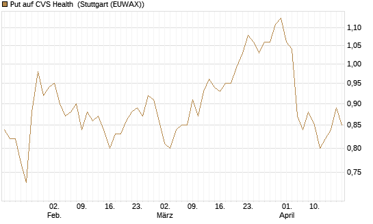 Put auf CVS Health [BNP Paribas Emissions- und Handelsges.] Chart