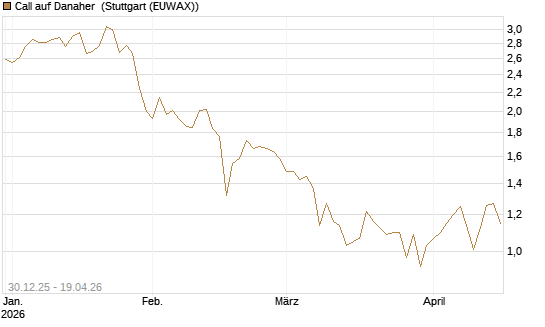 Call auf Danaher [BNP Paribas Emissions- und Handelsges.] Chart