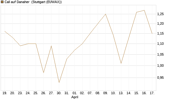 Call auf Danaher [BNP Paribas Emissions- und Handelsges.] Chart