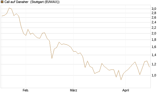 Call auf Danaher [BNP Paribas Emissions- und Handelsges.] Chart