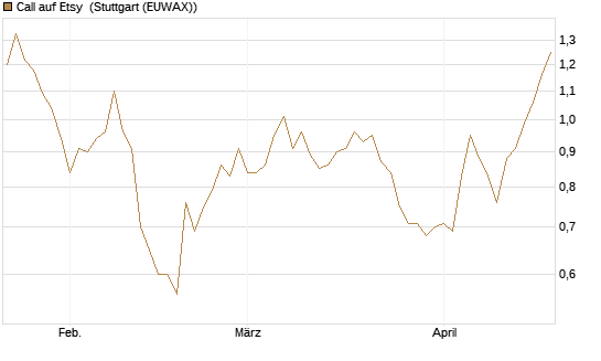 Call auf Etsy [BNP Paribas Emissions- und Handelsges.] Chart