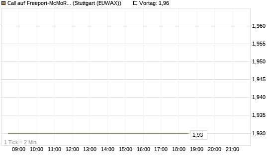 Call auf Freeport-McMoRan  [BNP Paribas Emissions- und Handelsges.] Chart