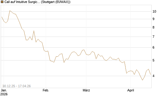 Call auf Intuitive Surgical [BNP Paribas Emissions- und Handelsges.] Chart