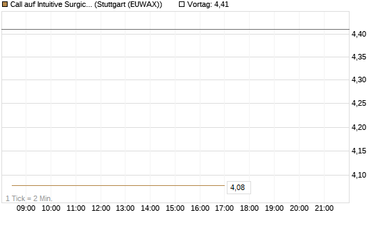 Call auf Intuitive Surgical [BNP Paribas Emissions- und Handelsges.] Chart