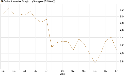 Call auf Intuitive Surgical [BNP Paribas Emissions- und Handelsges.] Chart
