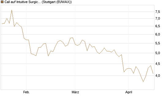 Call auf Intuitive Surgical [BNP Paribas Emissions- und Handelsges.] Chart