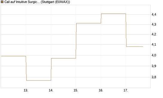 Call auf Intuitive Surgical [BNP Paribas Emissions- und Handelsges.] Chart