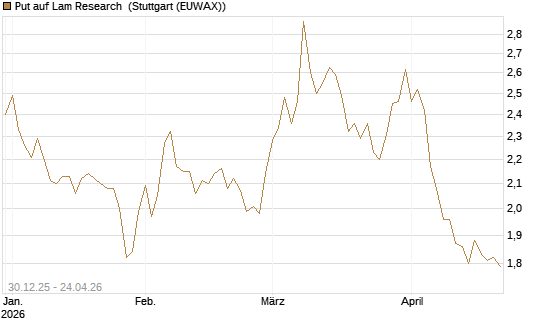 Put auf Lam Research [BNP Paribas Emissions- und Handelsges.] Chart
